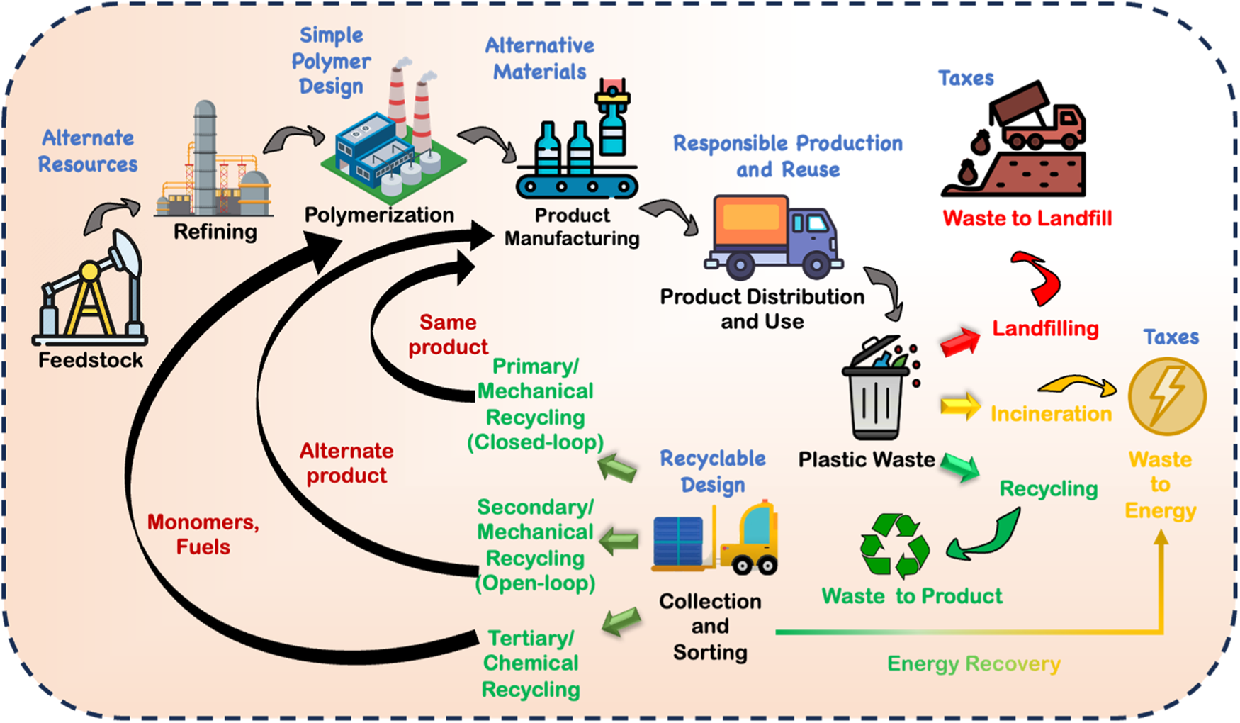 Responsible Recycling of Mixed Rigid Plastic Waste •	