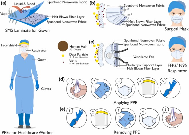 Recycling Personal Protective Equipment (PPE) Sustainably